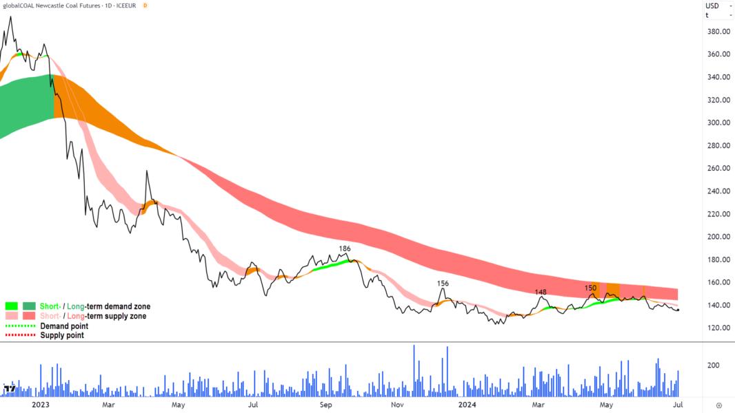 Newcastle Coal Futures (Front month, back-adjusted) ICE