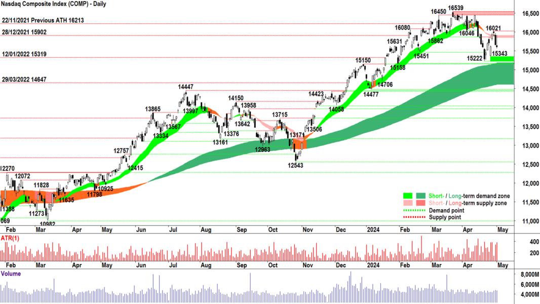 Nasdaq Composite Index chart 1 May 2024