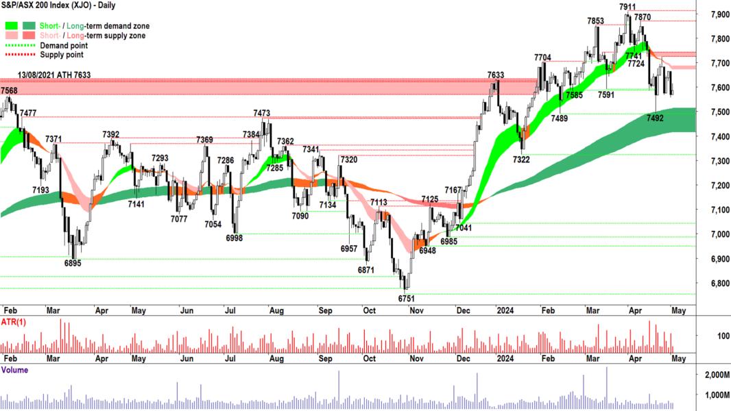 S&P ASX 200 XJO 2 May 2024