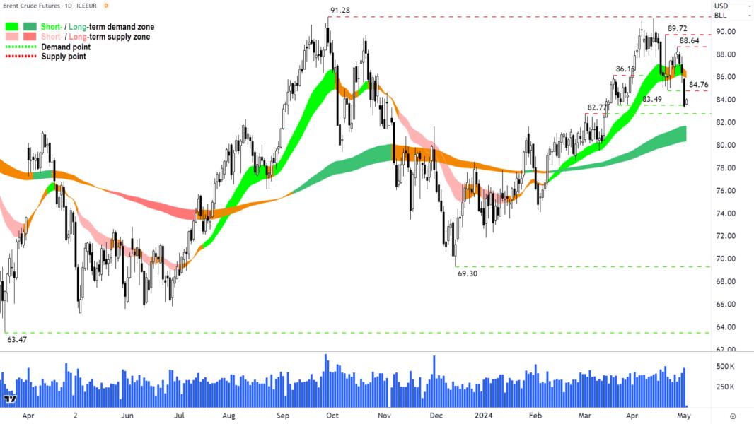 Brent Crude Oil Futures NYMEX 1 May