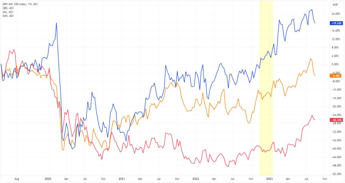 Insurance 52-week highs
