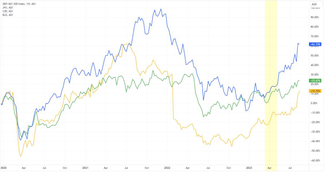 Building Materials 52-week highs