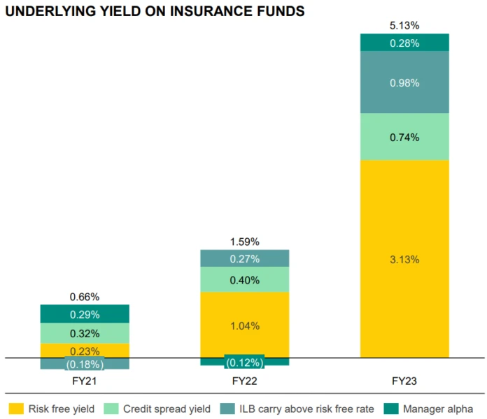 Suncorp yield returns