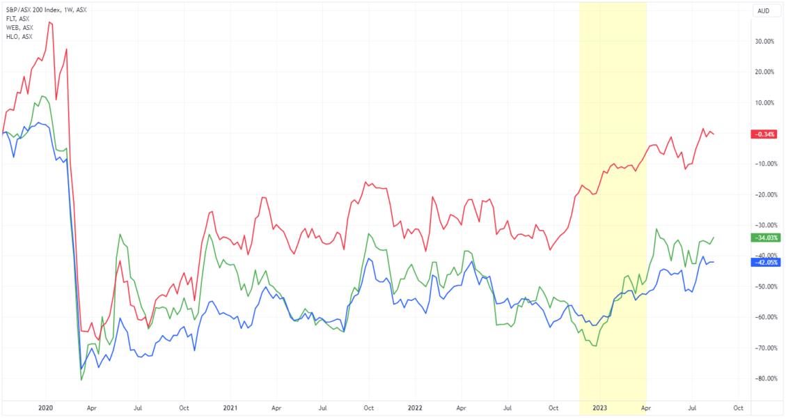 Travel 52-week highs