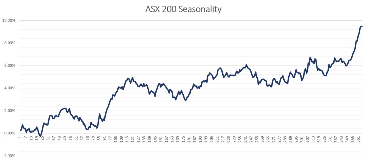 can-the-asx-200-bounce-in-july-tradingview-news