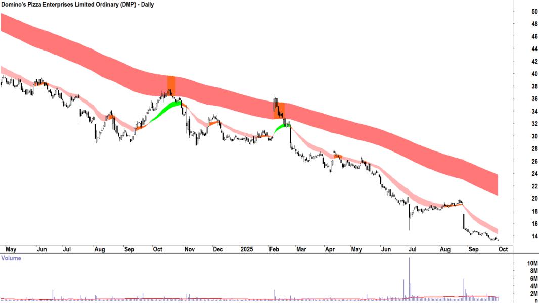 Domino-s Pizza Enterprises (ASX-DMP) daily chart 1 October 2025