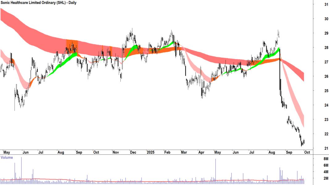 Sonic Healthcare (ASX-SHL) daily chart 1 October 2025