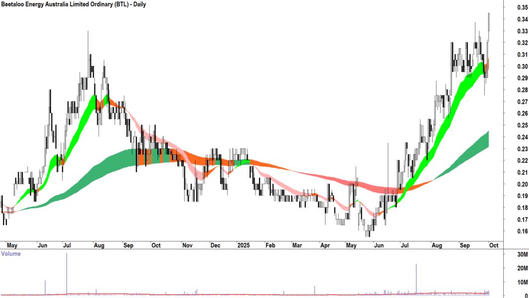 Beetaloo Energy Australia (ASX-BTL) daily chart 1 October 2025