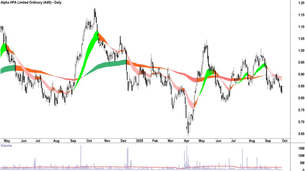 Alpha HPA (ASX-A4N) daily chart 1 October 2025