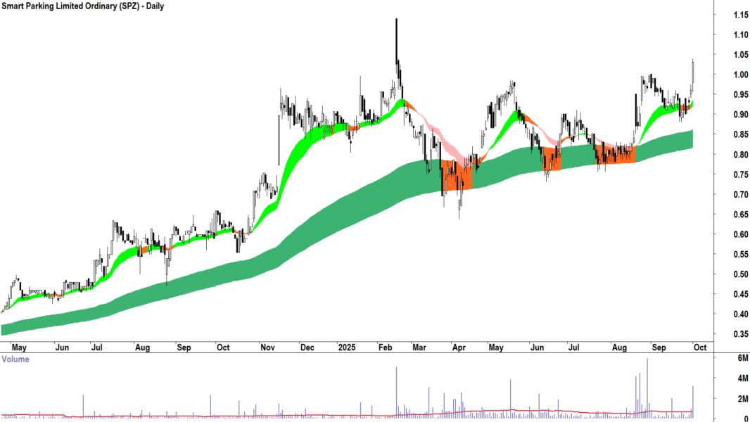 Smart Parking (ASX-SPZ) daily chart 1 October 2025