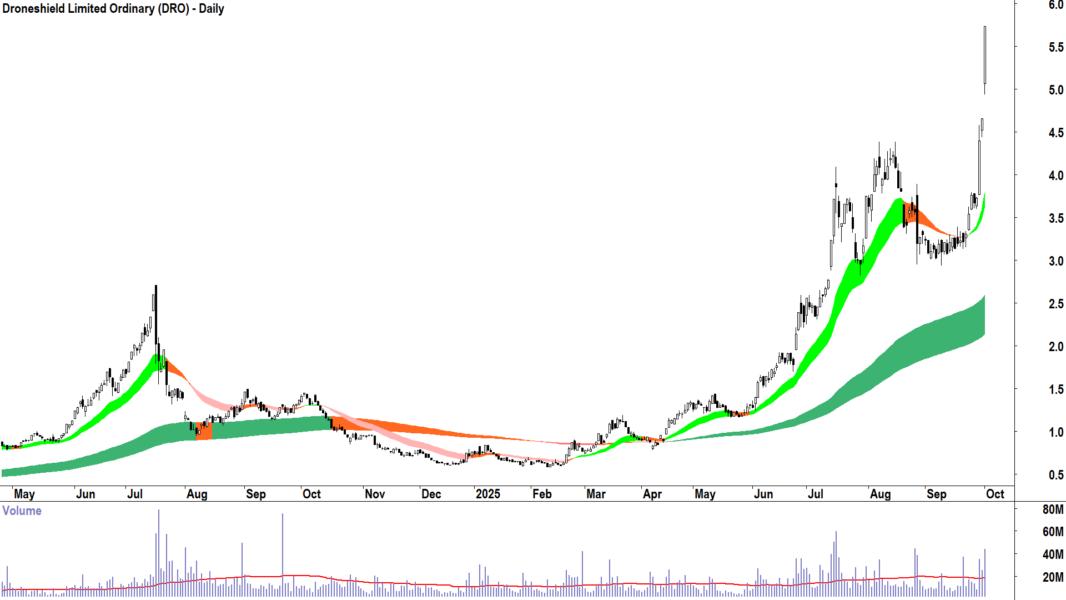 Droneshield (ASX-DRO) daily chart 1 October 2025