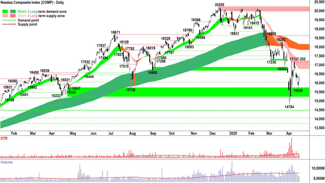 NASDAQ Composite Index chart 22 April 2025