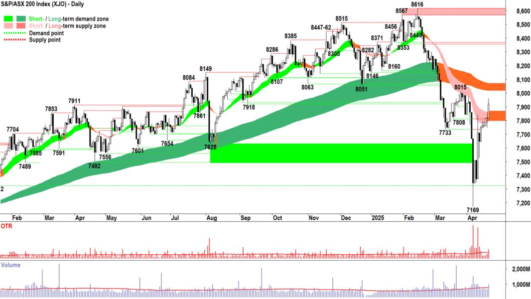 ASX 200 (XJO) chart 23 April 2025