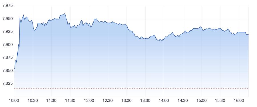 ASX 200 (XJO) intraday chart 23 April 2025