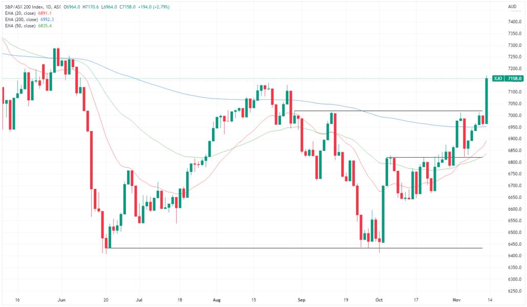 Evening Wrap ASX 200 soars to a five month high powered by tech