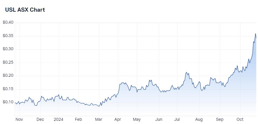Unico Silver (ASX-USL) chart 24 October 2024