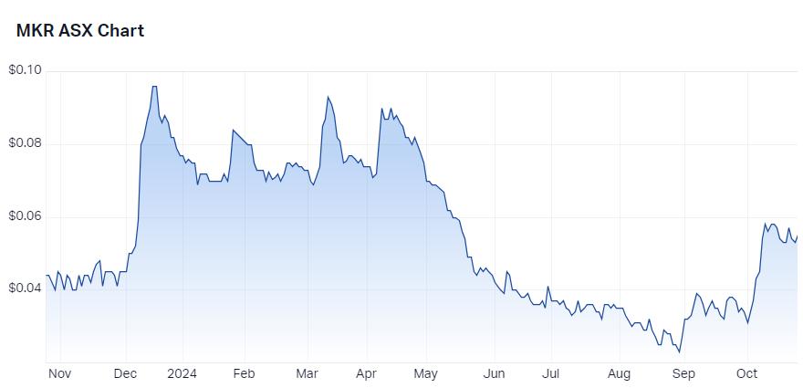 Manuka Resources (ASX-MKR) chart 24 October 2024