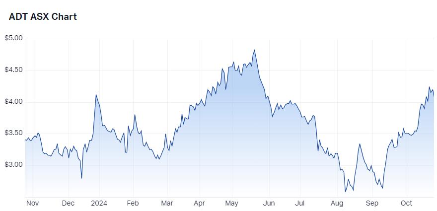 Adriatic Metals (ASX-ADT) chart 24 October 2024