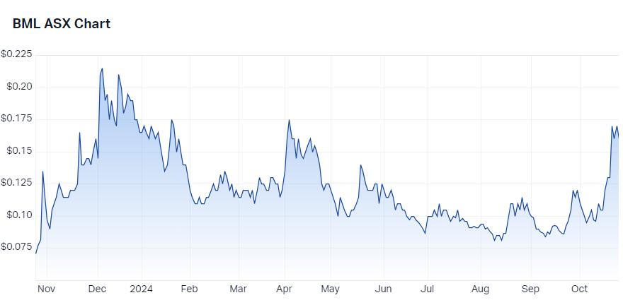 Boab Metals (ASX-BML) chart 24 October 2024