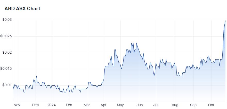 Argent Minerals (ASX-ARD) chart 24 October 2024