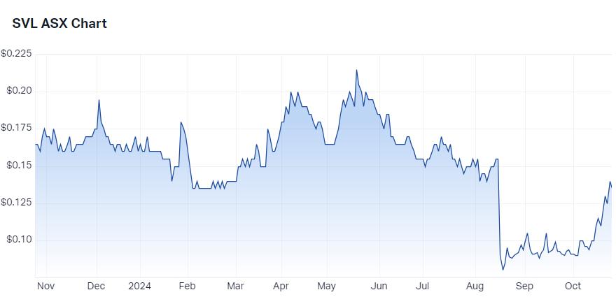 Silver Mines (ASX-SVL) chart 24 October 2024