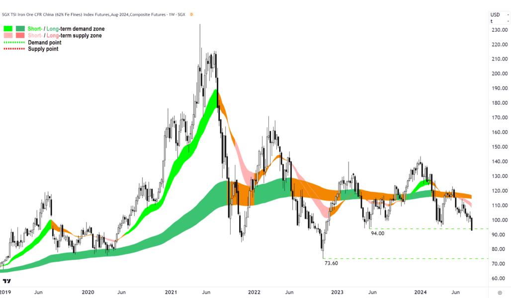 SGX Iron Ore Weekly Chart 15 August 2024