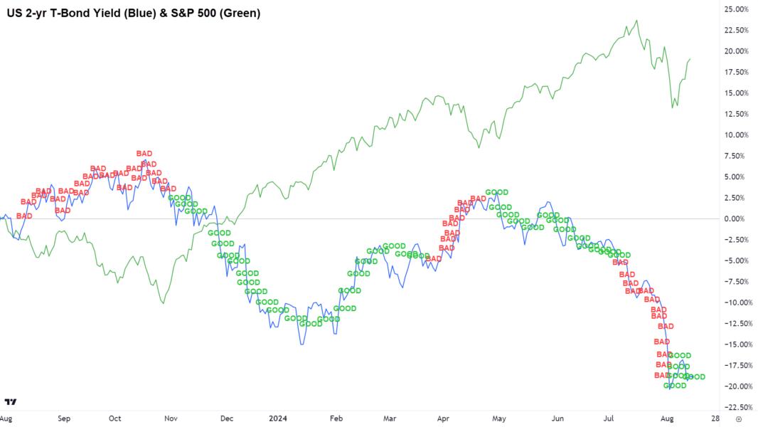 US 2-yr T-Bond Yield (Blue) & S&P 500 (Green)