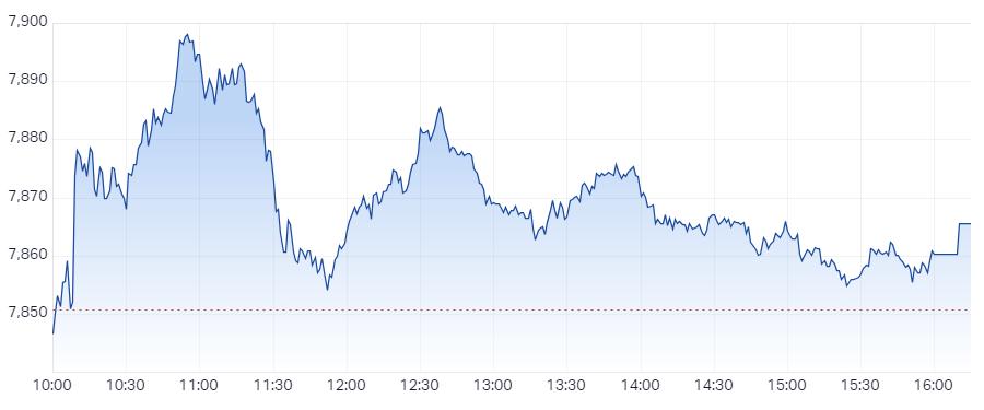 XJO Intraday Chart 15 August 2024