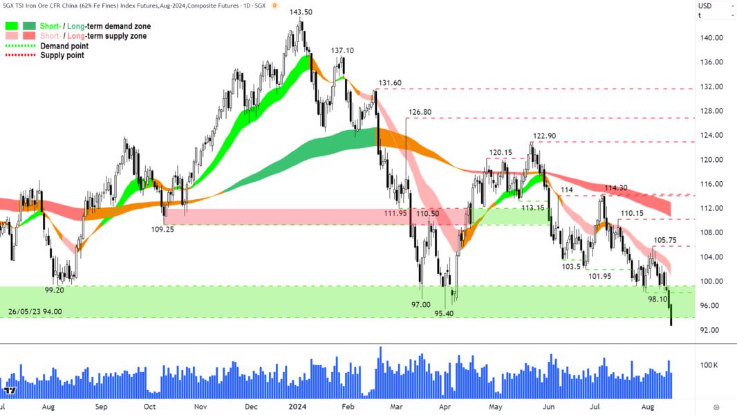 SGX Iron Ore Chart 15 August 2024