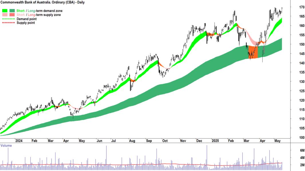 Commonwealth Bank of Australia (CBA)