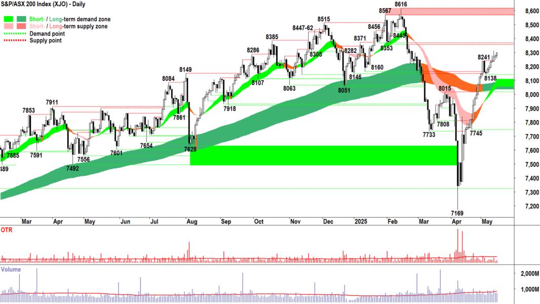 ASX 200 (XJO) chart 15 May 2025