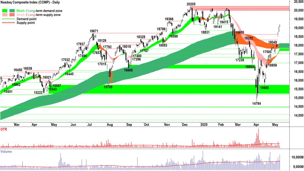 NASDAQ Composite Index chart 14 May 2025