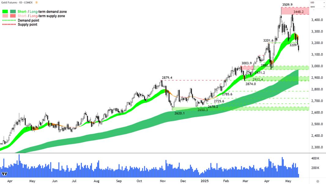 Gold Futures (Front month, back-adjusted) COMEX chart 15 May 2025