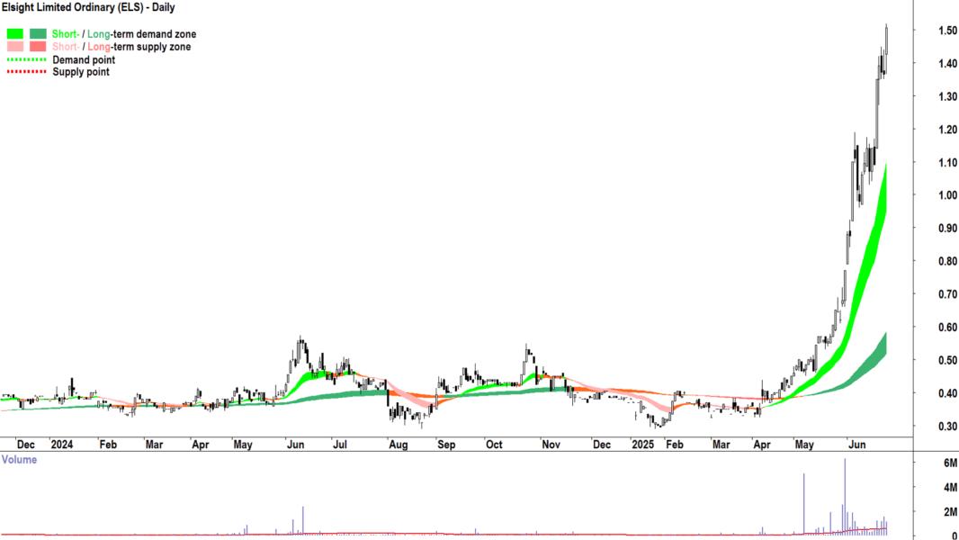 Elsight (ASX-ELS) daily chart 25 June 2025