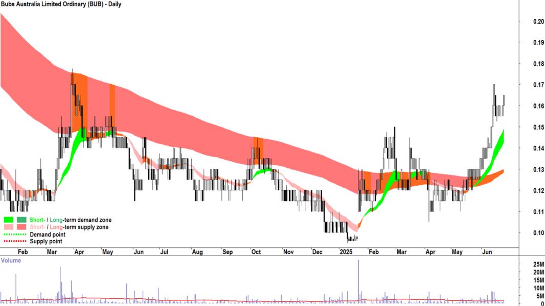 Bubs Australia (ASX-BUB) daily chart 25 June 2025