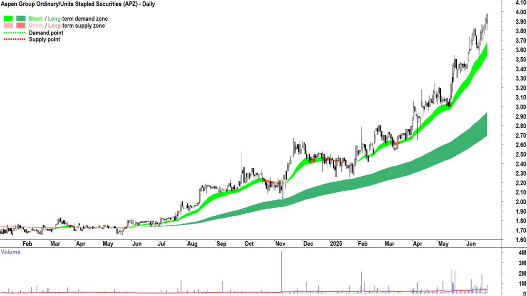 Aspen Group (ASX-APZ) daily chart 25 June 2025