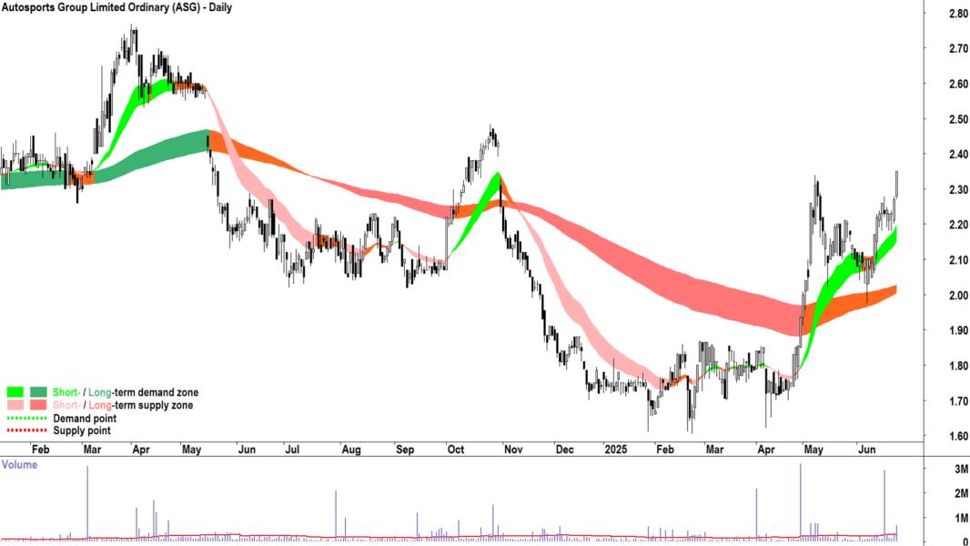Autosports Group (ASX-ASG) daily chart 25 June 2025