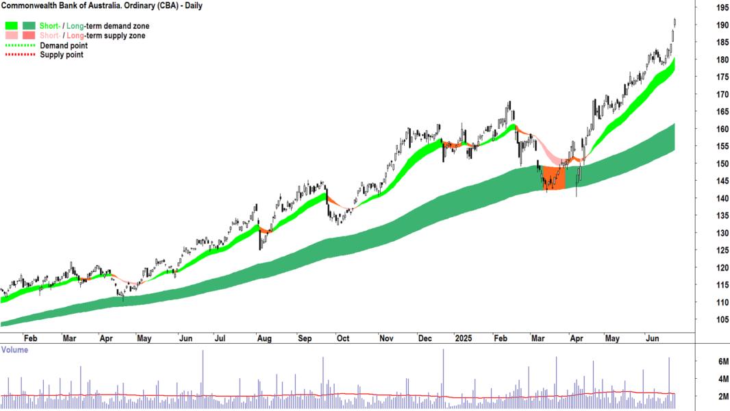 Commonwealth Bank of Australia (ASX-CBA) daily chart 25 June 2025