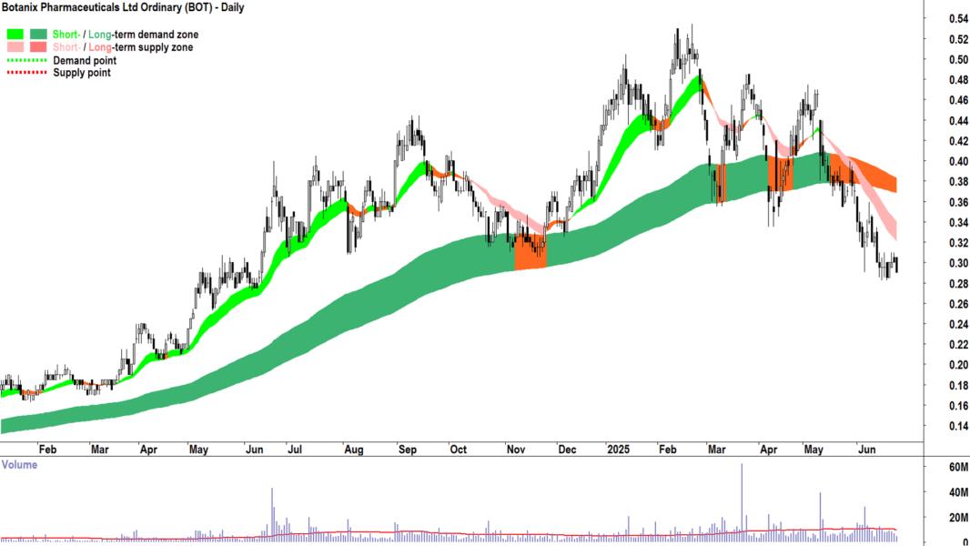 Botanix Pharmaceuticals (ASX-BOT) daily chart 25 June 2025