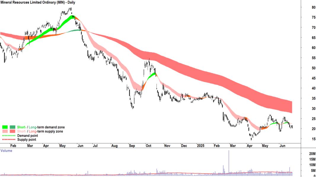 Mineral Resources (ASX-MIN) daily chart 25 June 2025