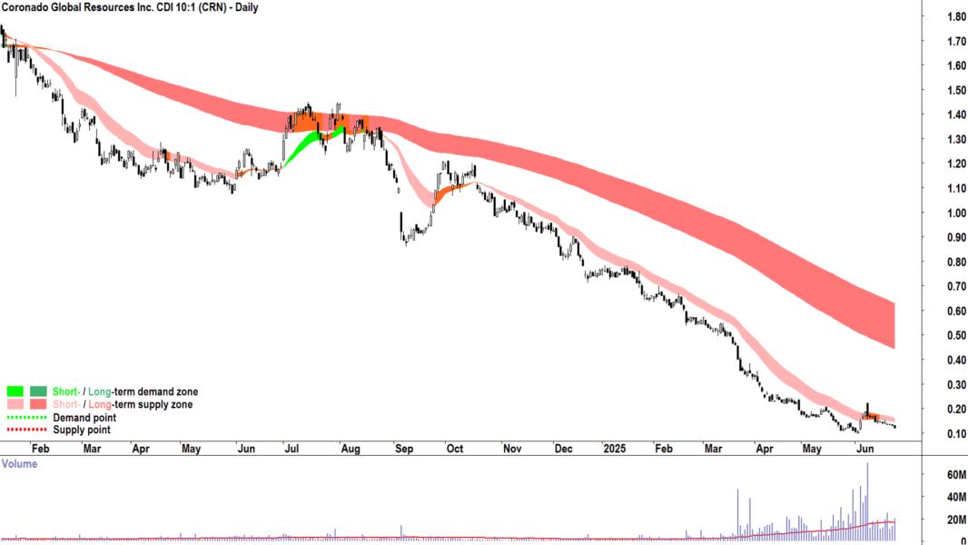 Coronado Global Resources (ASX-CRN) daily chart 25 June 2025
