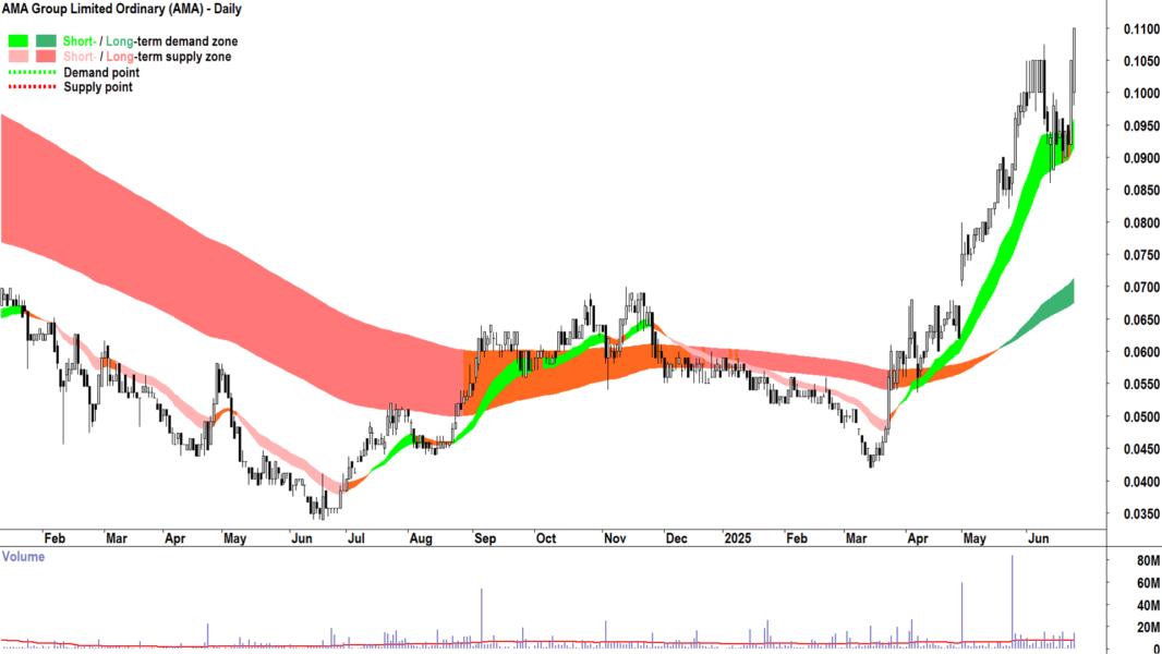 AMA Group (ASX-AMA) daily chart 25 June 2025