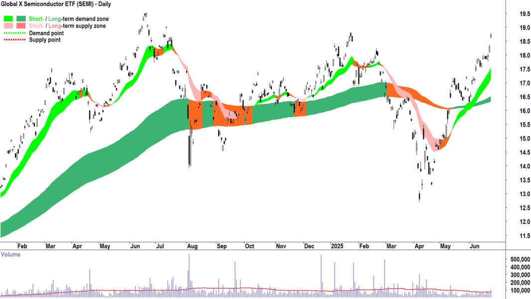 Global X Semiconductor ETF (ASX-SEMI) daily chart 25 June 2025