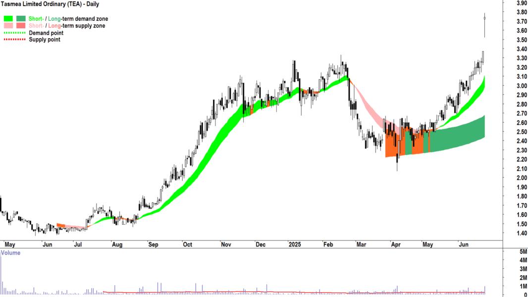 Tasmea (ASX-TEA) daily chart 25 June 2025