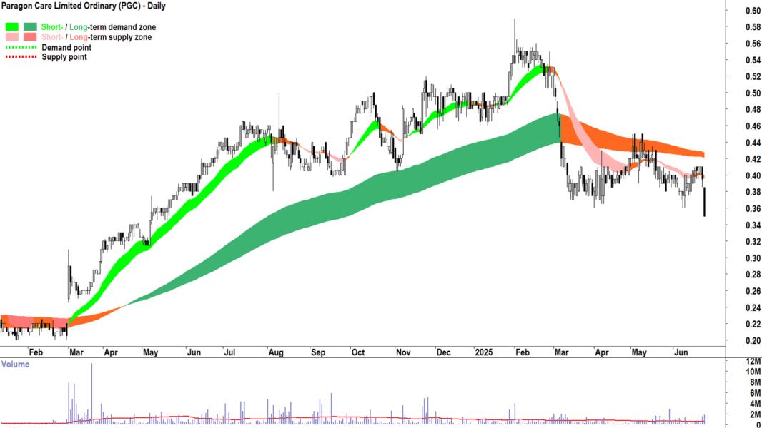Paragon Care (ASX-PGC) daily chart 25 June 2025