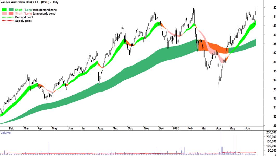 Vaneck Australian Banks ETF (ASX-MVB) daily chart 25 June 2025