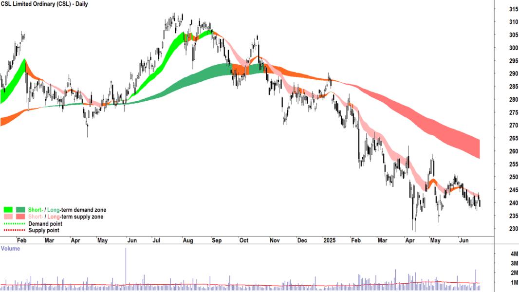 CSL (ASX-CSL) daily chart 25 June 2025