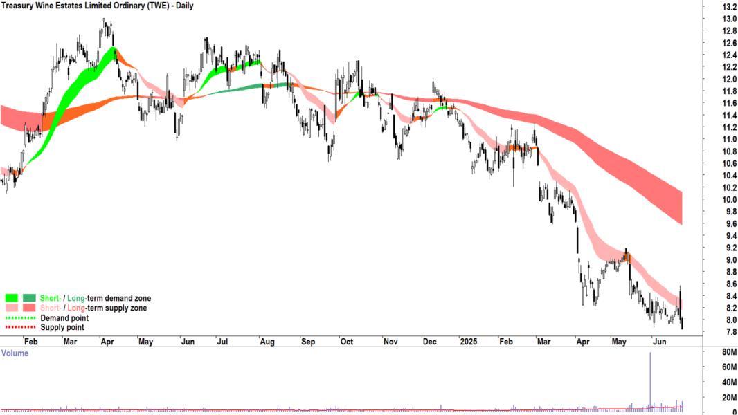 Treasury Wine Estates (ASX-TWE) daily chart 25 June 2025