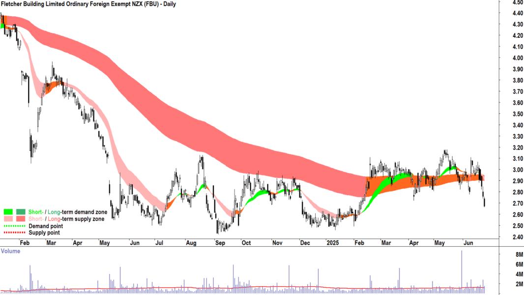 Fletcher Building (ASX-FBU) daily chart 25 June 2025