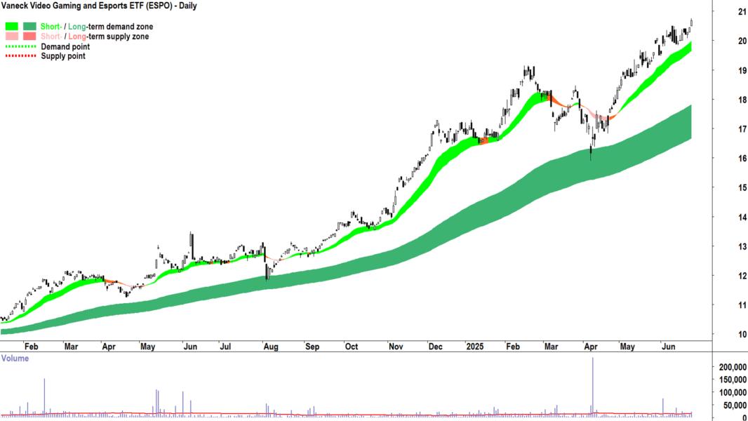Vaneck Video Gaming and Esports ETF (ASX-ESPO) daily chart 25 June 2025